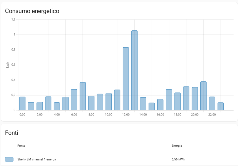 consumo_giorno.png
